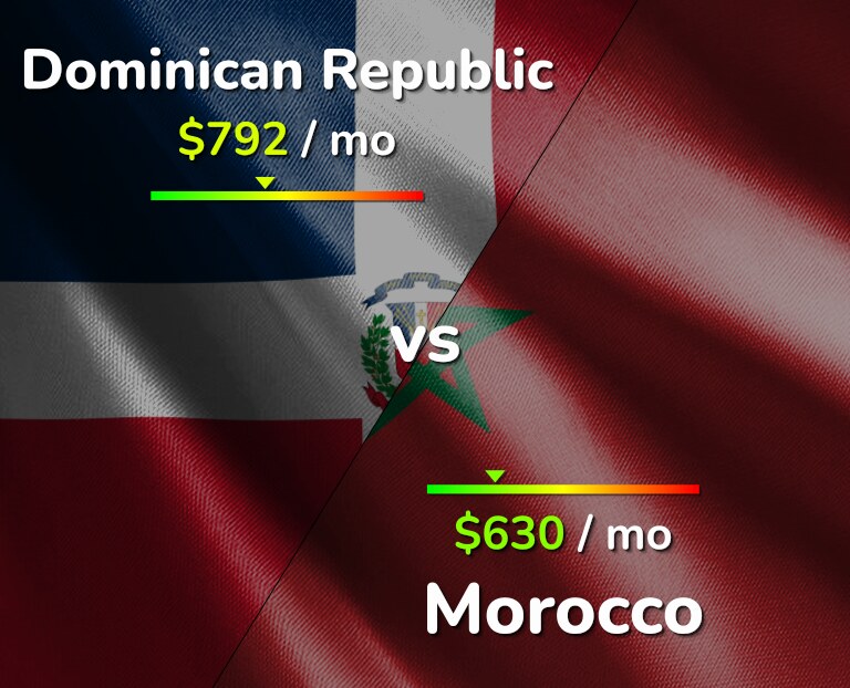 Cost of living in Dominican Republic vs Morocco infographic