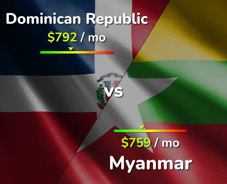 Cost of living in Dominican Republic vs Myanmar infographic