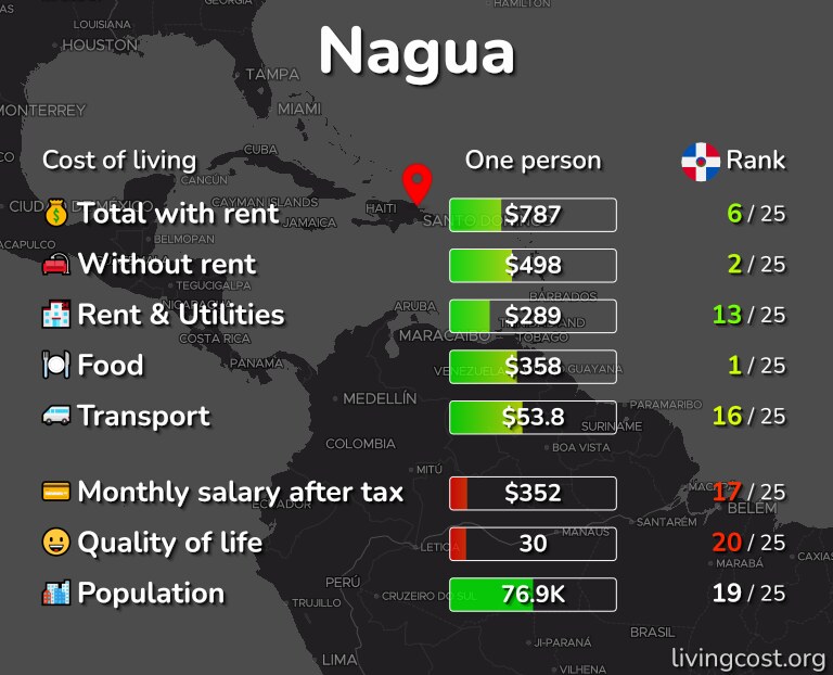 Cost of living in Nagua infographic