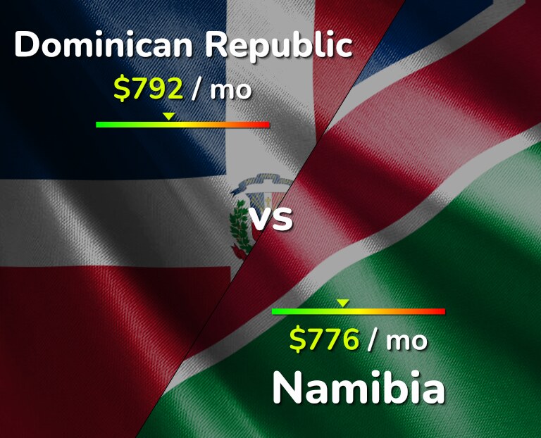 Cost of living in Dominican Republic vs Namibia infographic