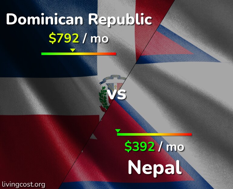 Cost of living in Dominican Republic vs Nepal infographic