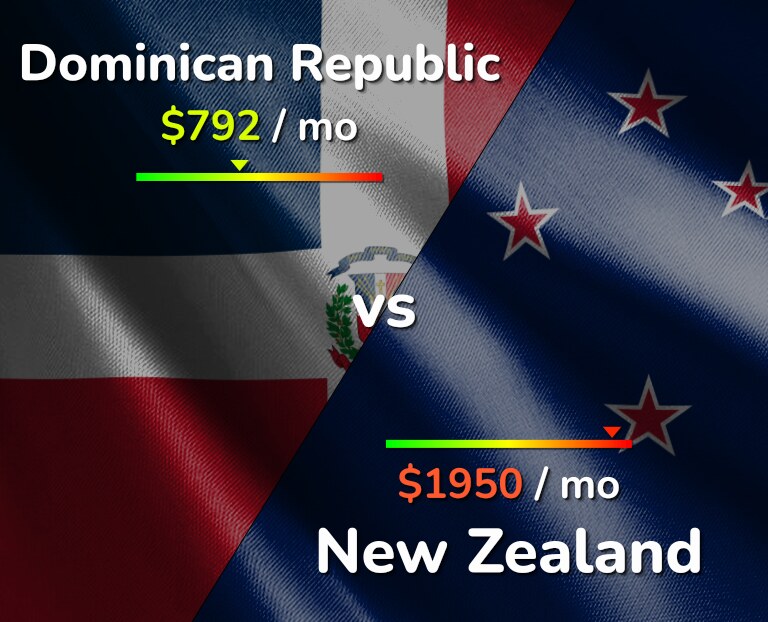 Cost of living in Dominican Republic vs New Zealand infographic