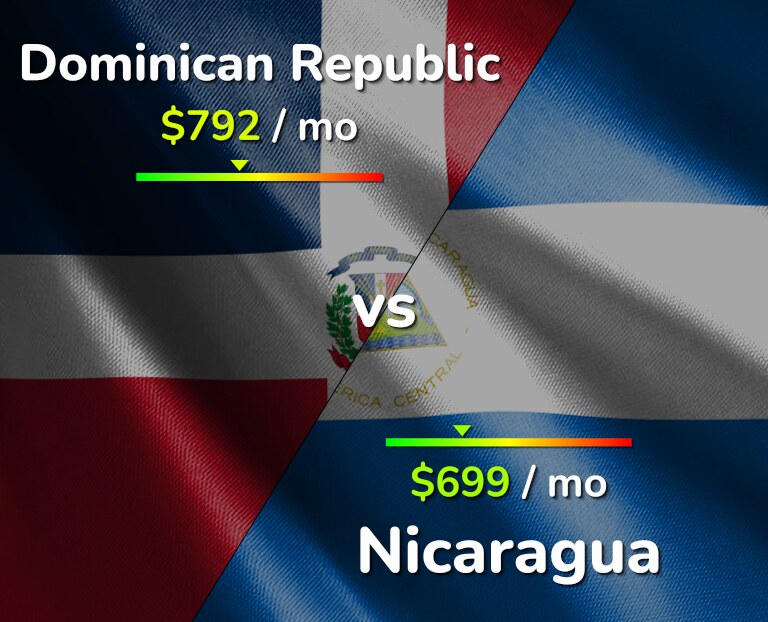 Cost of living in Dominican Republic vs Nicaragua infographic