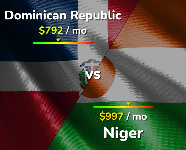 Cost of living in Dominican Republic vs Niger infographic