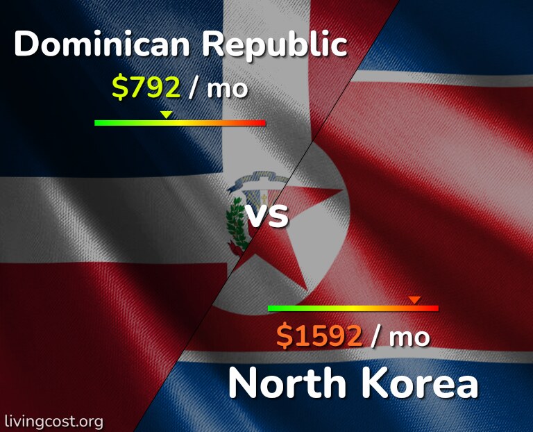 Cost of living in Dominican Republic vs North Korea infographic