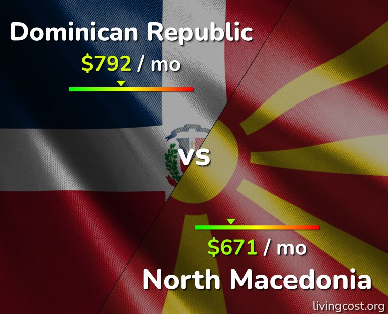Cost of living in Dominican Republic vs North Macedonia infographic