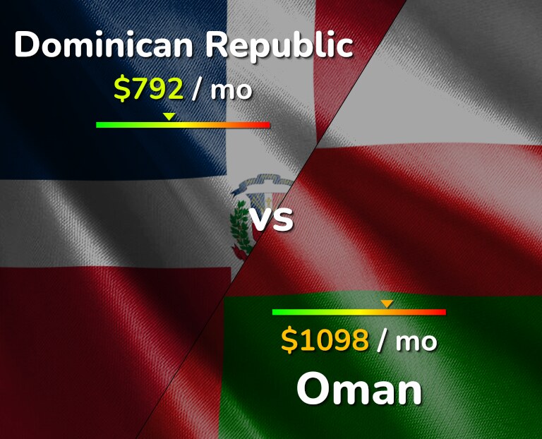 Cost of living in Dominican Republic vs Oman infographic