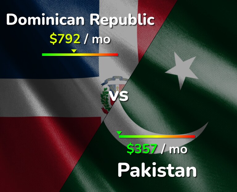 Cost of living in Dominican Republic vs Pakistan infographic