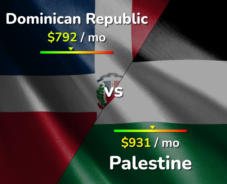 Cost of living in Dominican Republic vs Palestine infographic