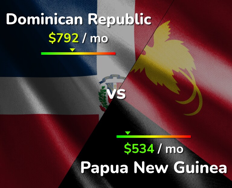 Cost of living in Dominican Republic vs Papua New Guinea infographic