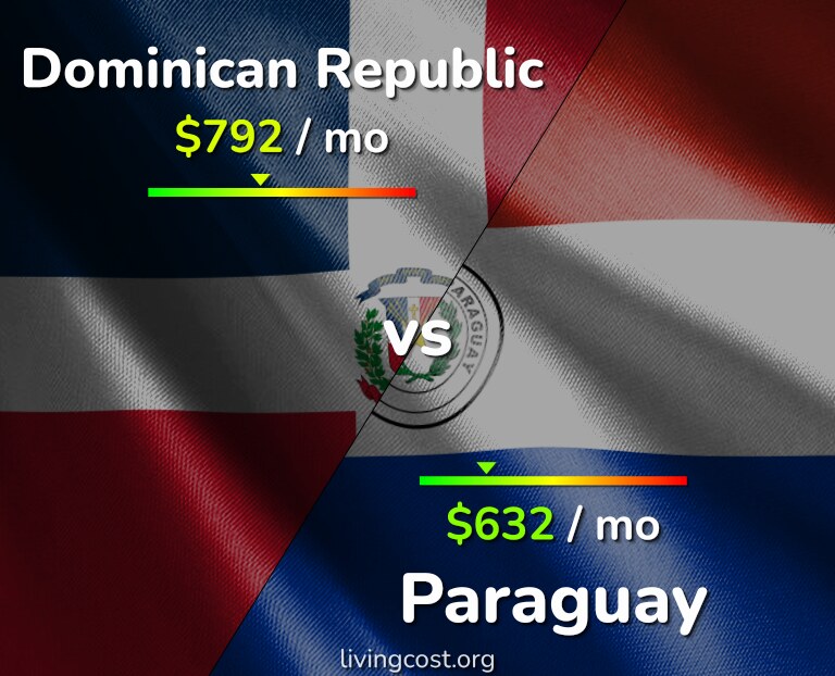 Cost of living in Dominican Republic vs Paraguay infographic