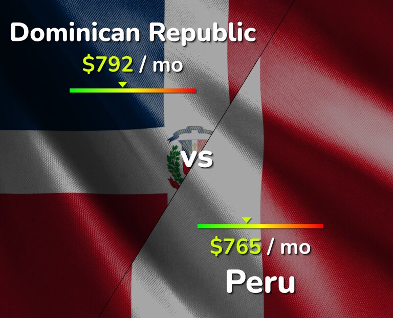Cost of living in Dominican Republic vs Peru infographic