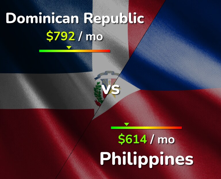 Cost of living in Dominican Republic vs Philippines infographic