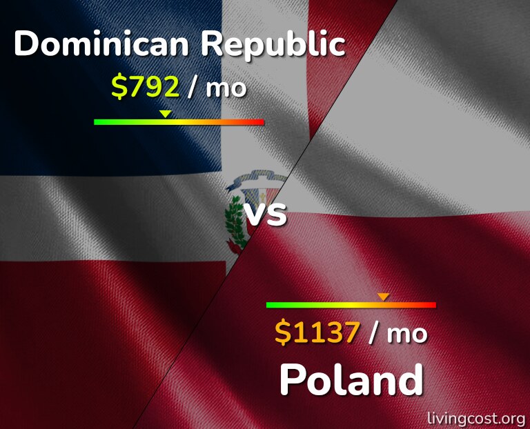 Cost of living in Dominican Republic vs Poland infographic