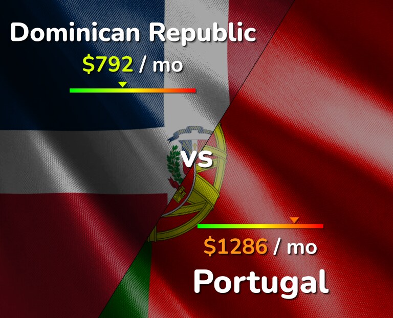 Cost of living in Dominican Republic vs Portugal infographic