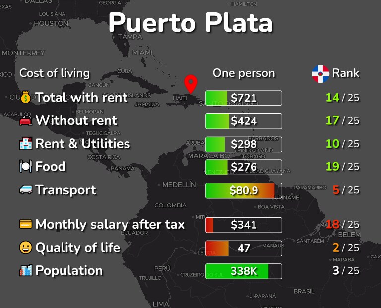 Cost of living in Puerto Plata infographic