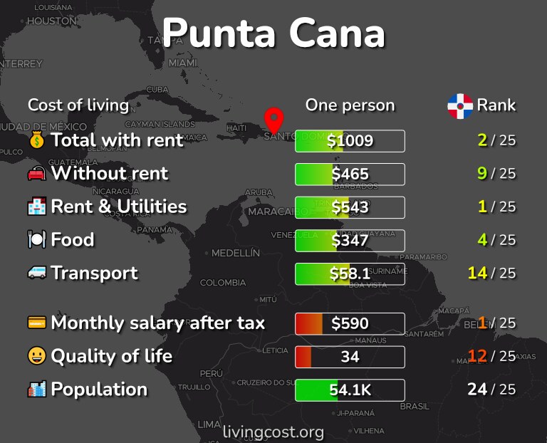 Cost of living in Punta Cana infographic