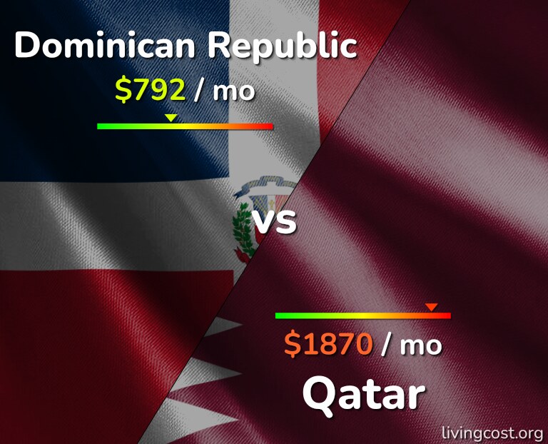 Cost of living in Dominican Republic vs Qatar infographic