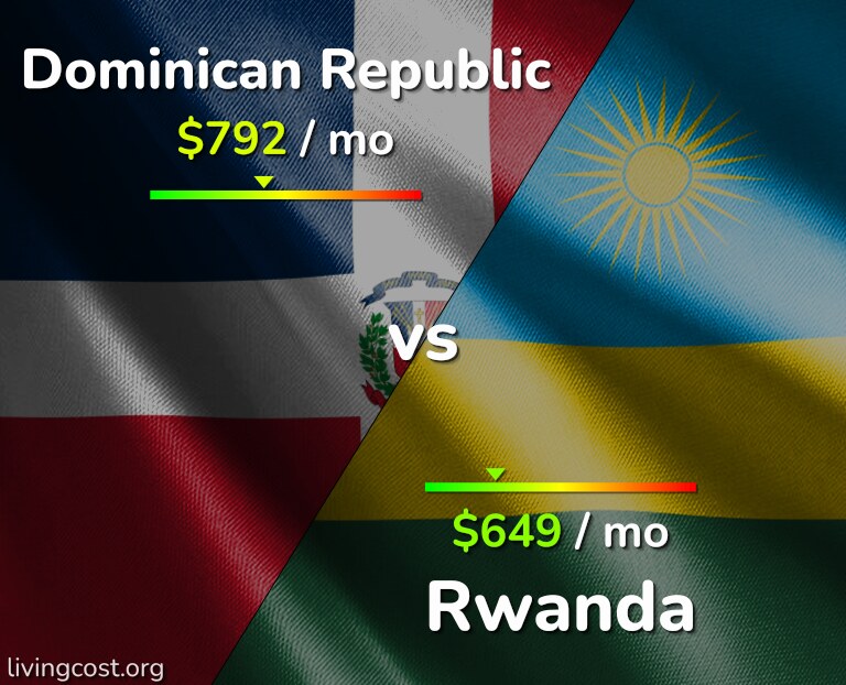 Cost of living in Dominican Republic vs Rwanda infographic