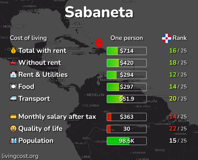 Cost of living in Sabaneta infographic