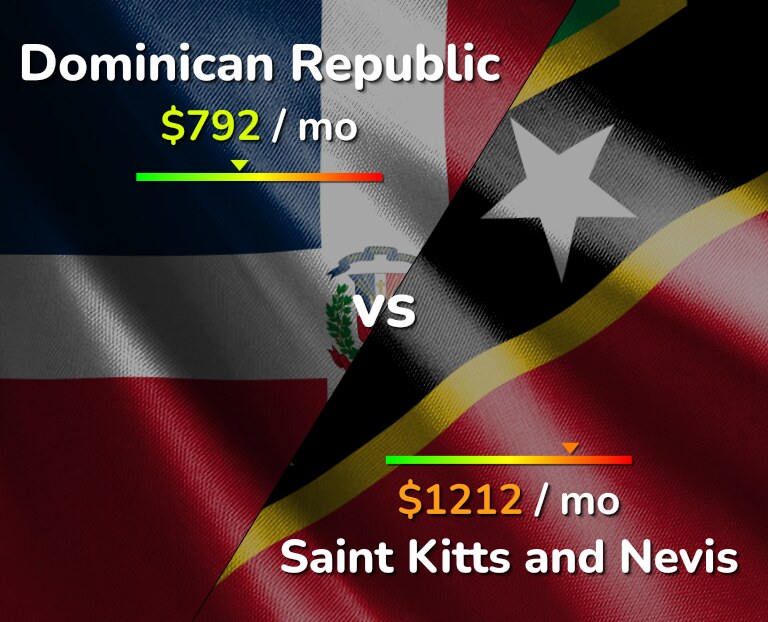 Cost of living in Dominican Republic vs Saint Kitts and Nevis infographic