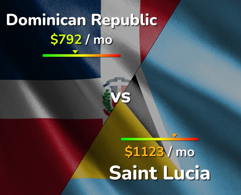 Cost of living in Dominican Republic vs Saint Lucia infographic