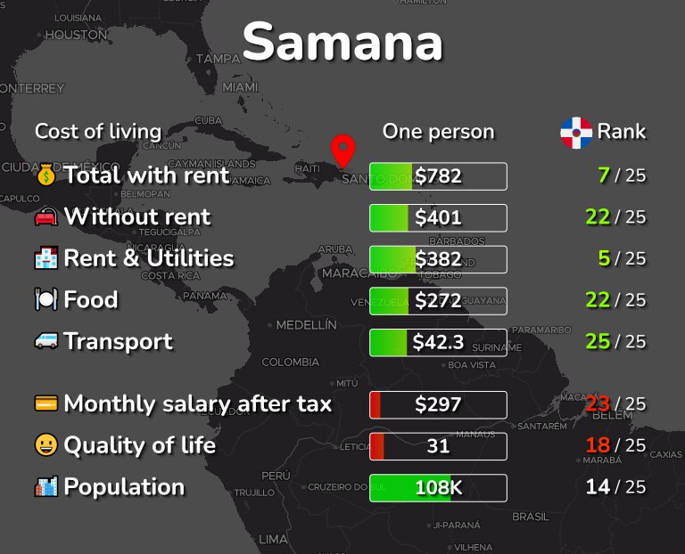 Cost of living in Samana infographic