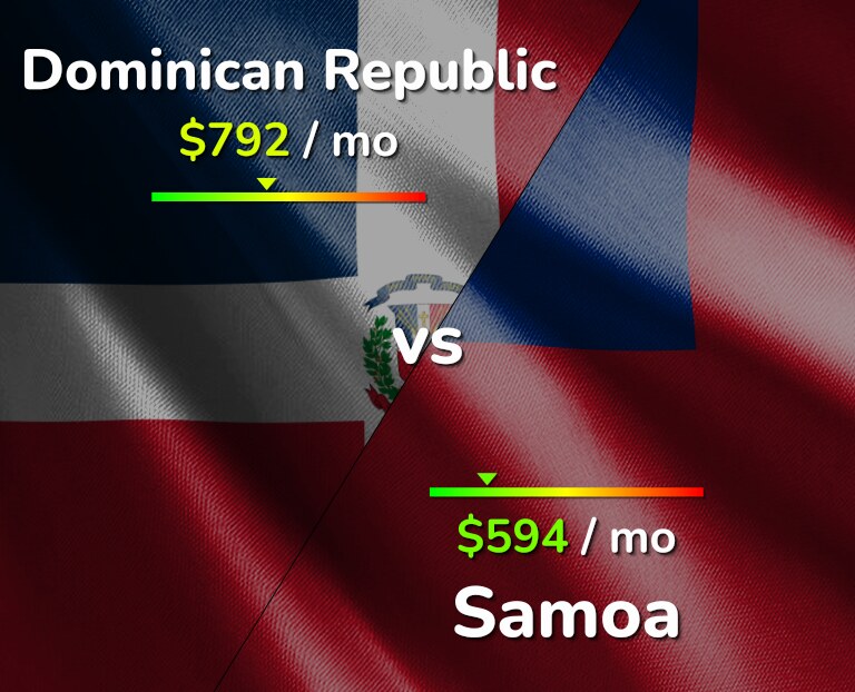 Cost of living in Dominican Republic vs Samoa infographic