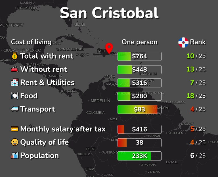 Cost of living in San Cristobal infographic