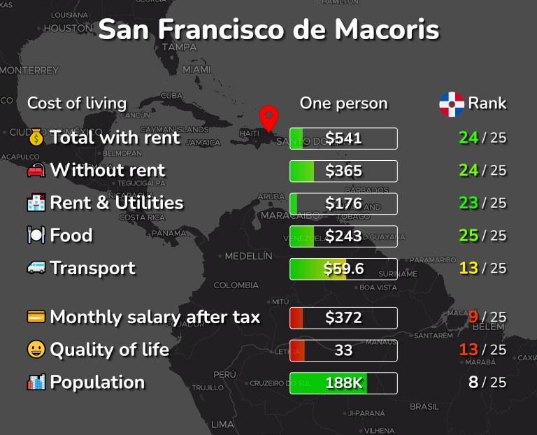 Cost of living in San Francisco de Macoris infographic