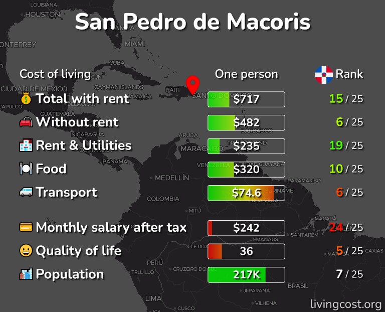 Cost of living in San Pedro de Macoris infographic