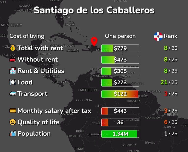 Cost of living in Santiago de los Caballeros infographic