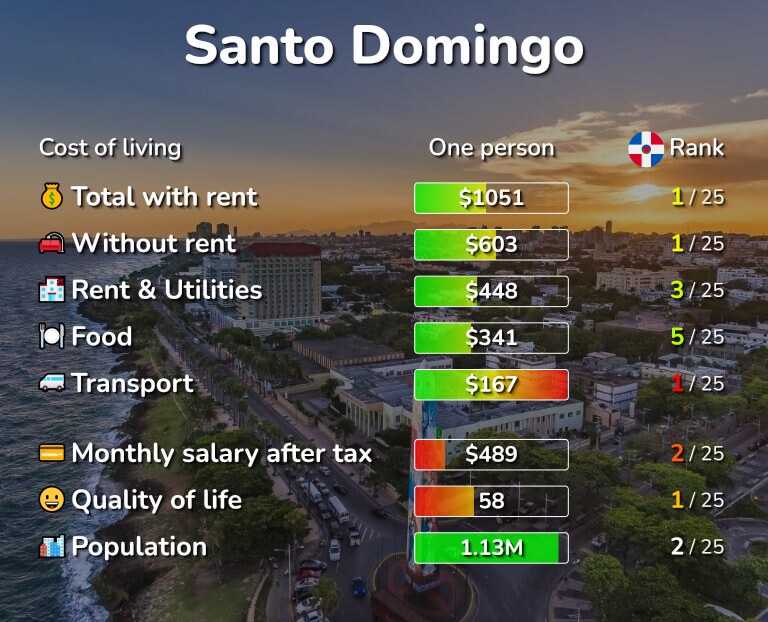 Cost of living in Santo Domingo infographic