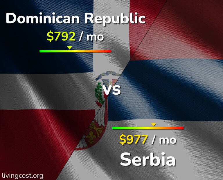 Cost of living in Dominican Republic vs Serbia infographic