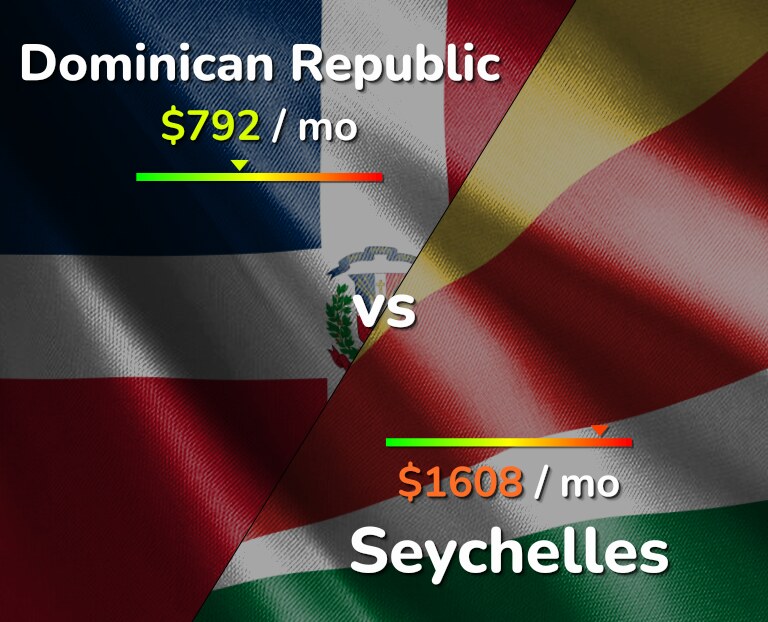 Cost of living in Dominican Republic vs Seychelles infographic
