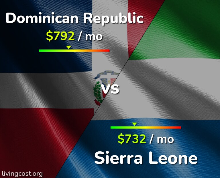 Cost of living in Dominican Republic vs Sierra Leone infographic