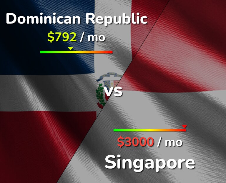 Cost of living in Dominican Republic vs Singapore infographic