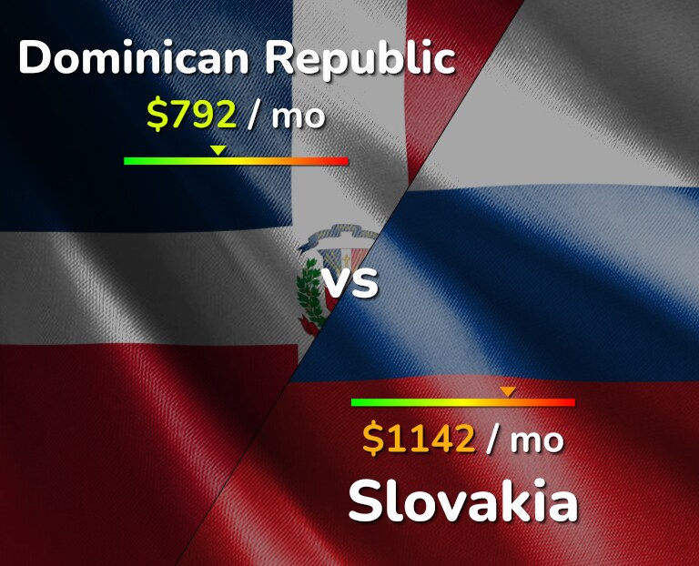 Cost of living in Dominican Republic vs Slovakia infographic