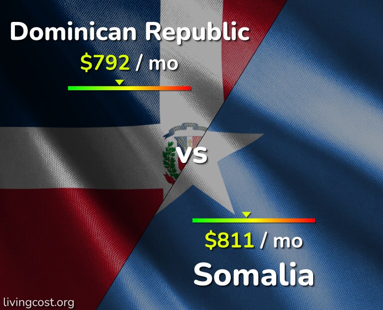 Cost of living in Dominican Republic vs Somalia infographic
