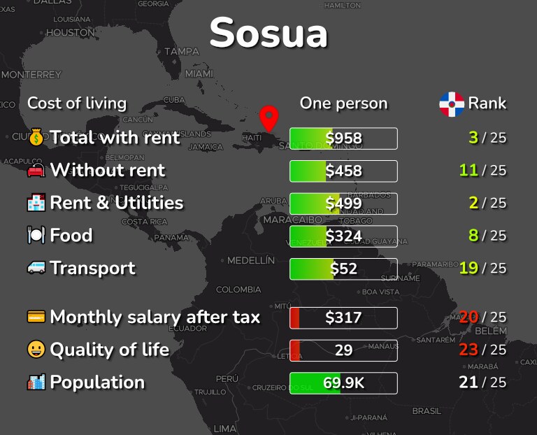 Cost of living in Sosua infographic