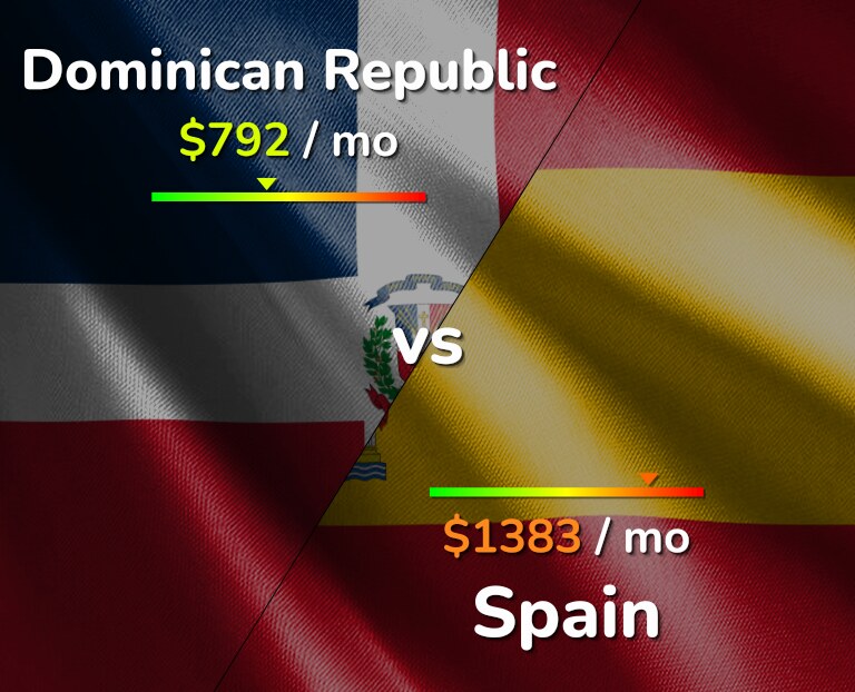 Cost of living in Dominican Republic vs Spain infographic