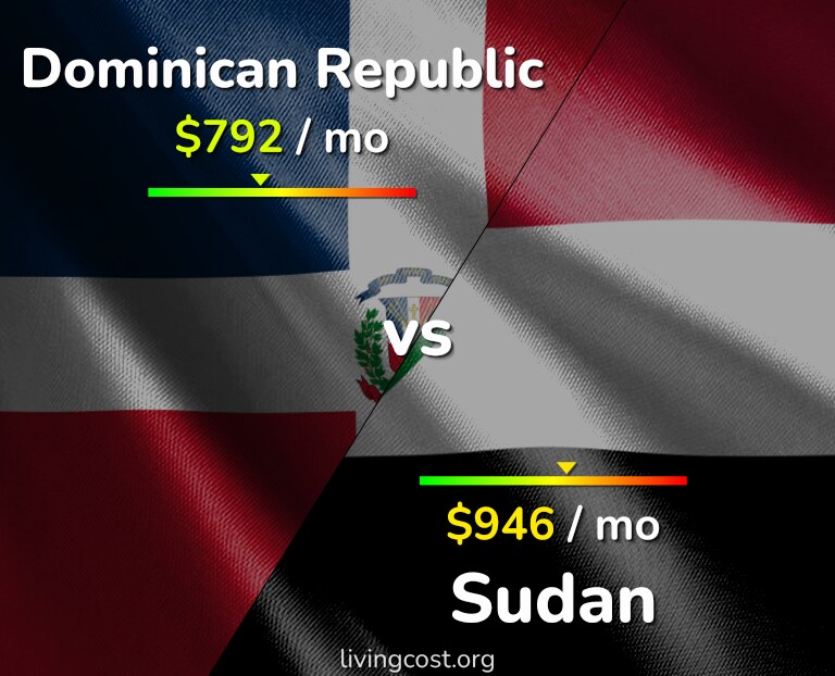 Cost of living in Dominican Republic vs Sudan infographic