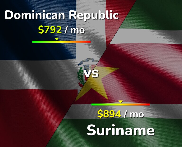 Cost of living in Dominican Republic vs Suriname infographic