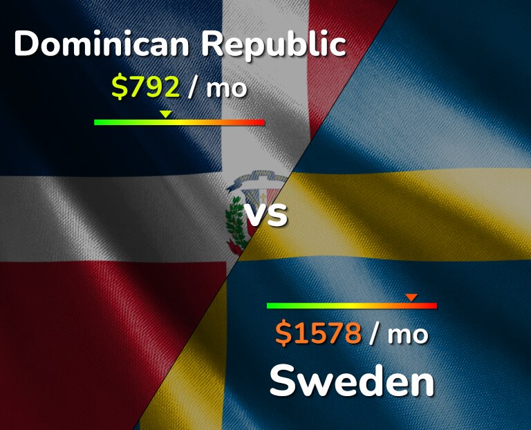 Cost of living in Dominican Republic vs Sweden infographic