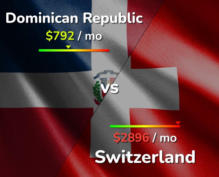 Cost of living in Dominican Republic vs Switzerland infographic