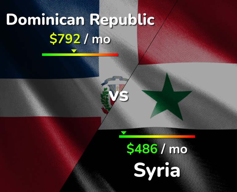 Cost of living in Dominican Republic vs Syria infographic