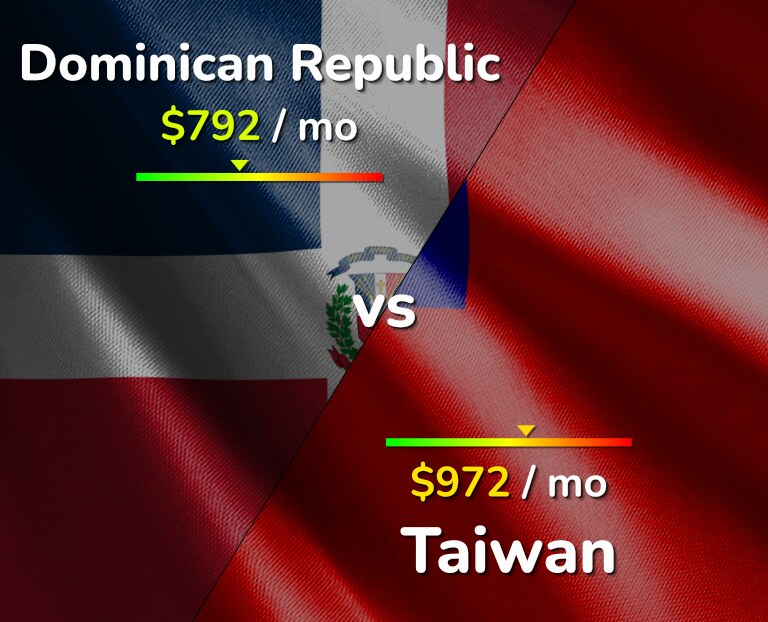 Cost of living in Dominican Republic vs Taiwan infographic