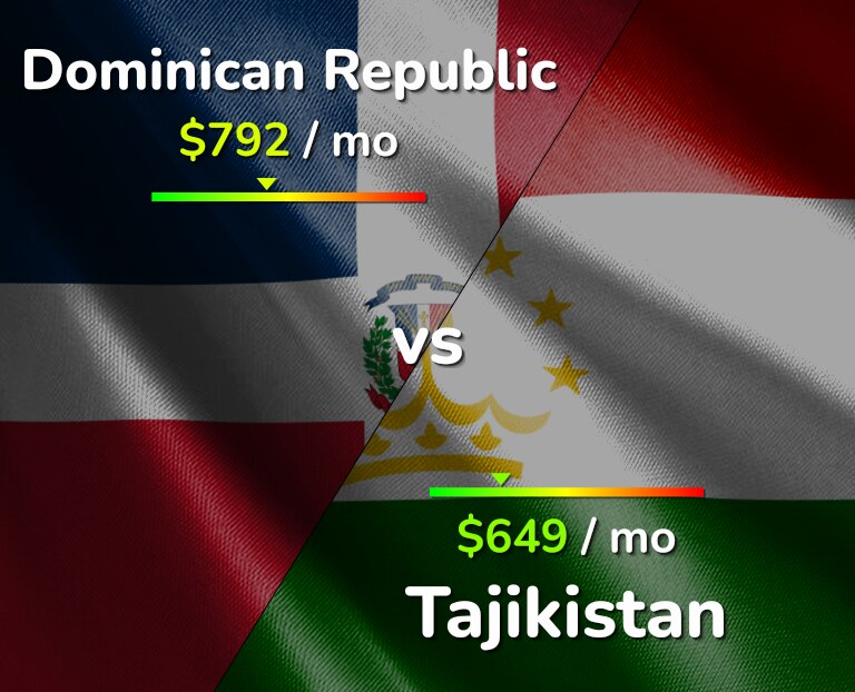 Cost of living in Dominican Republic vs Tajikistan infographic