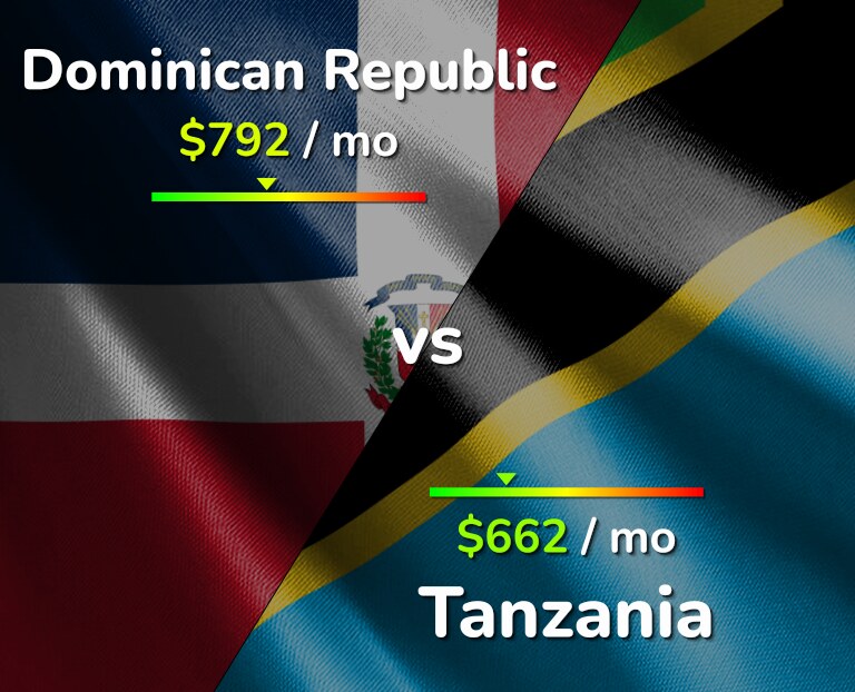 Cost of living in Dominican Republic vs Tanzania infographic