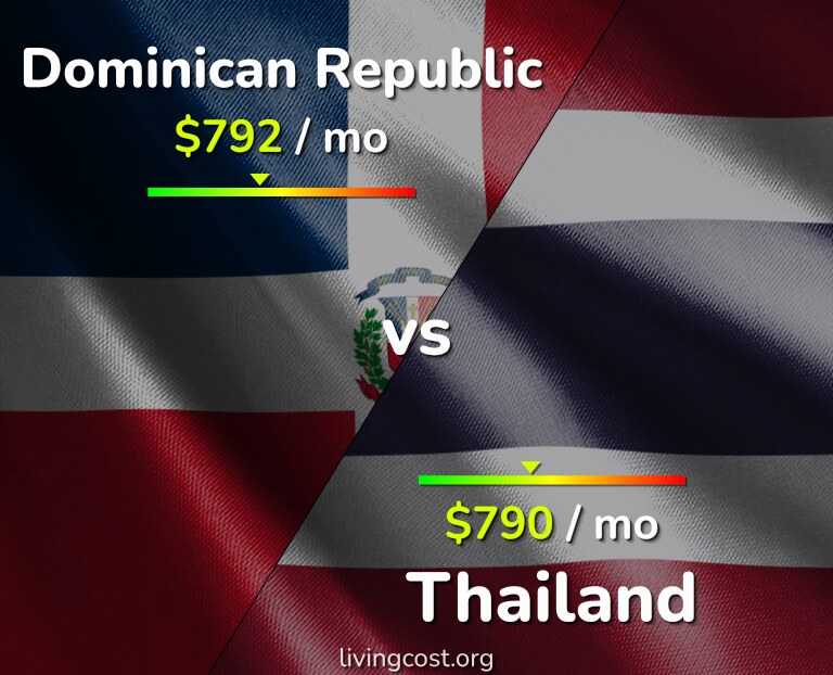 Cost of living in Dominican Republic vs Thailand infographic